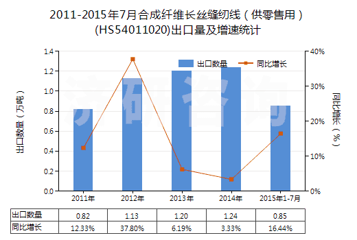 2011-2015年7月合成纖維長絲縫紉線(供零售用)(HS54011020)出口量及增速統(tǒng)計 2011-2015年7月合成纖維長絲縫紉線(供零售用)(HS54011020)出口量及增速統(tǒng)計
